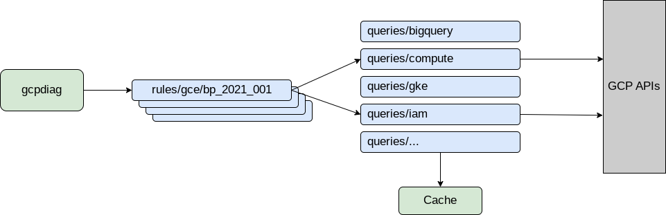 gcpdiag architecture diagram
